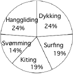 Et sektordiagram med hanggliding 24%, dykking 24%, surfing 19%, kiting 19%, svømming 14%.